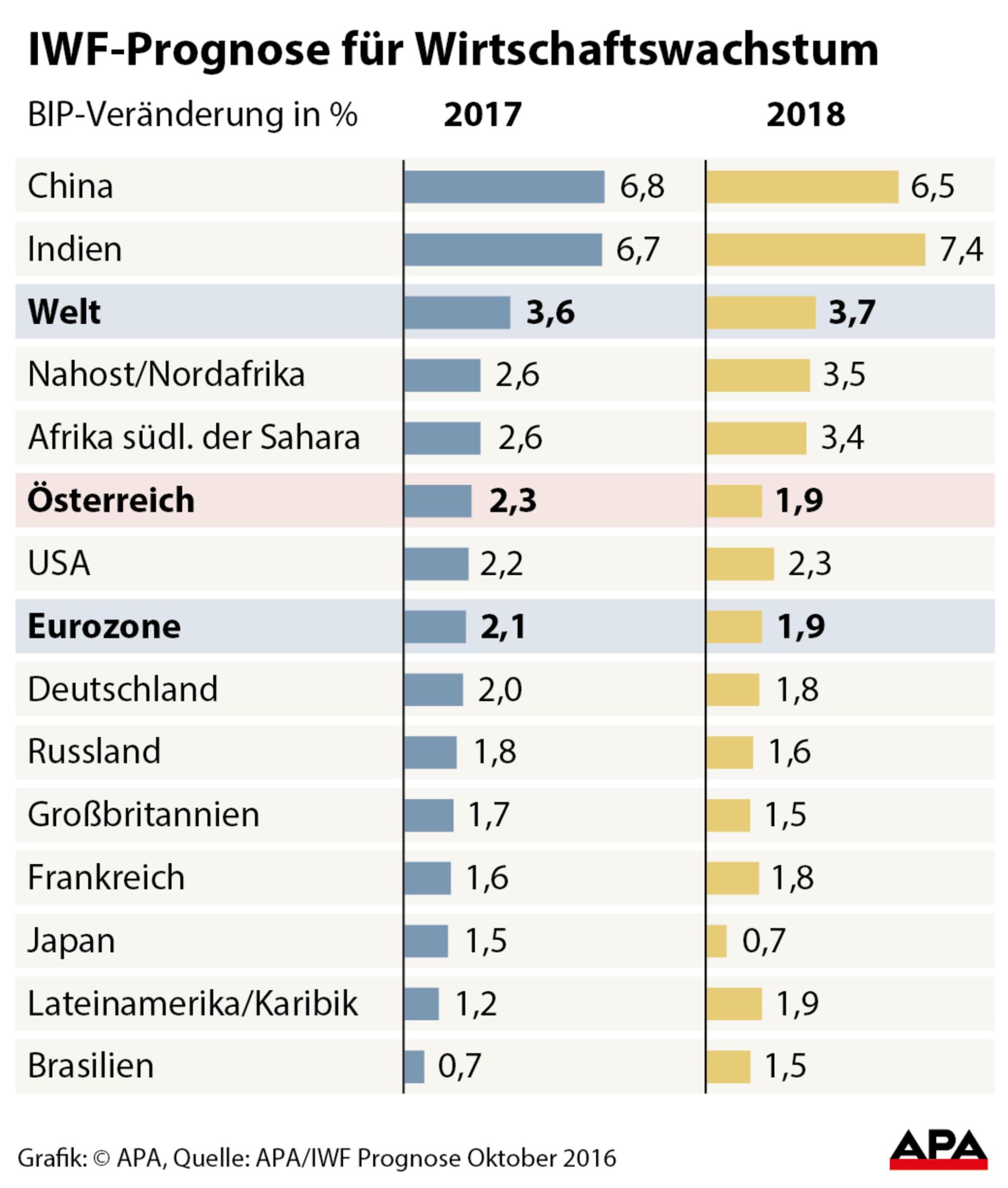 IWF sieht stabiles Wachstum der Weltwirtschaft