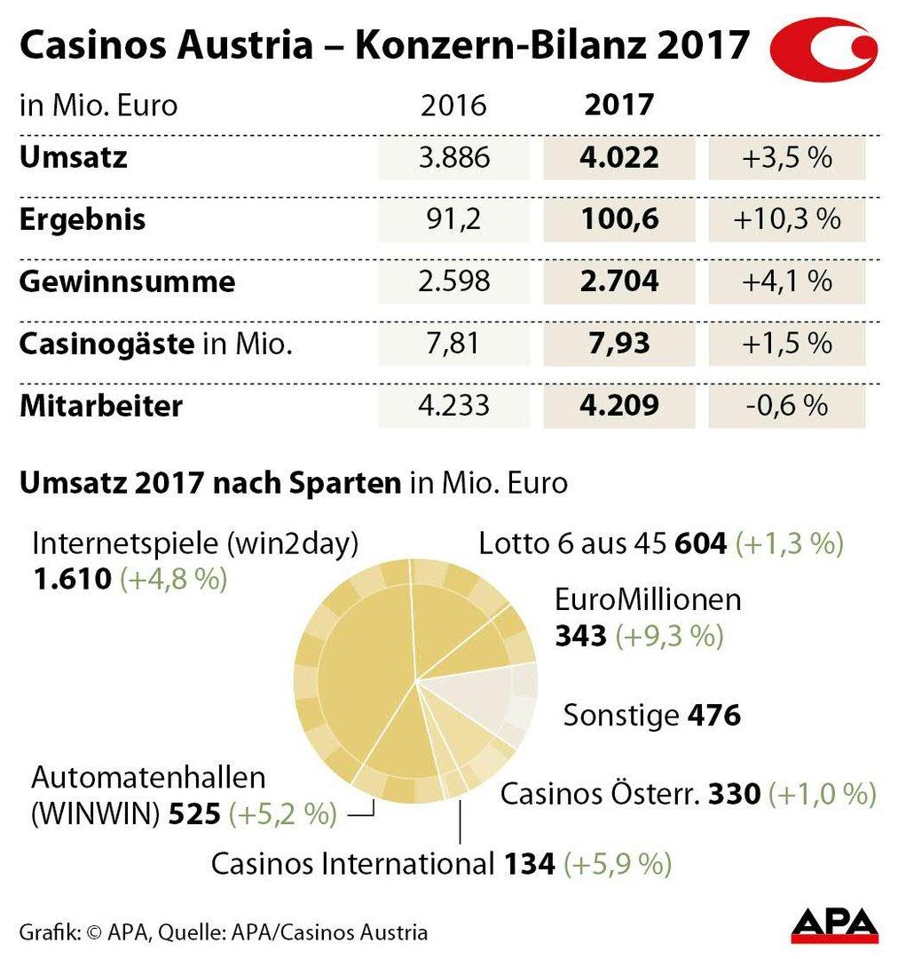 Casino Austria Umsatz 2017 Casino Austria Umsatz 2017