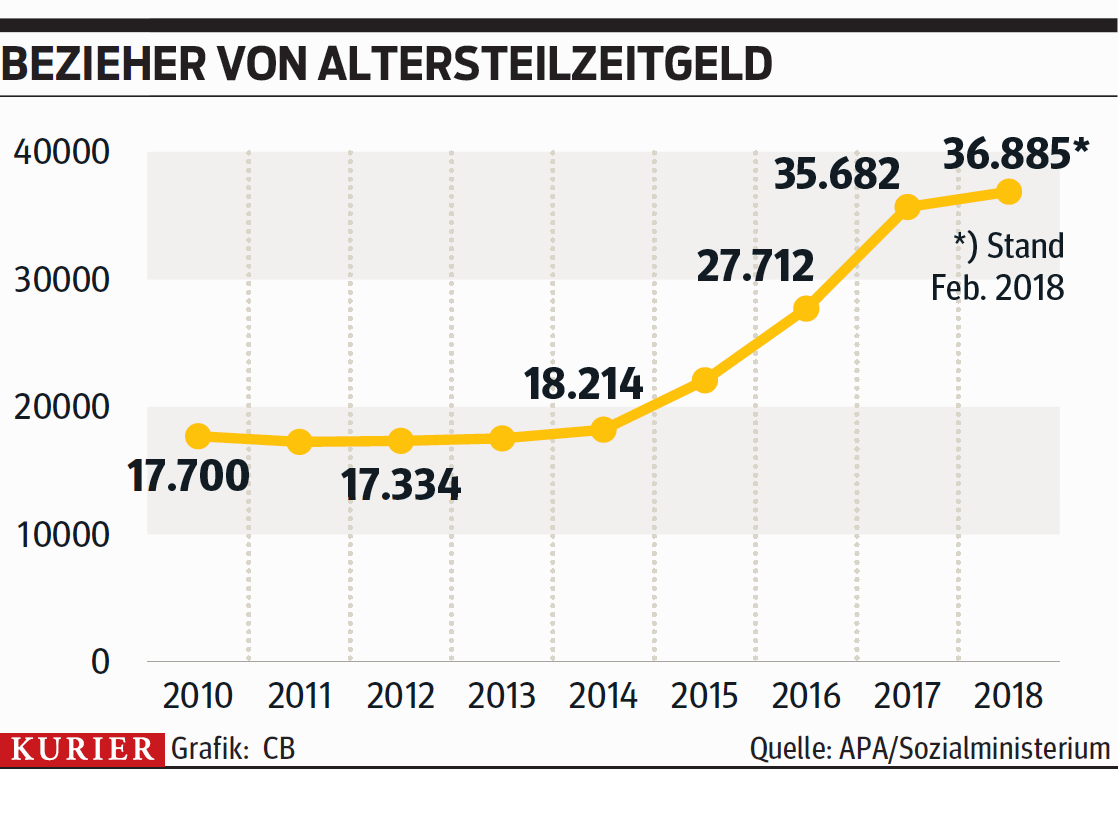 Altersteilzeit: Was Bringt Kürzer Arbeiten Im Alter?