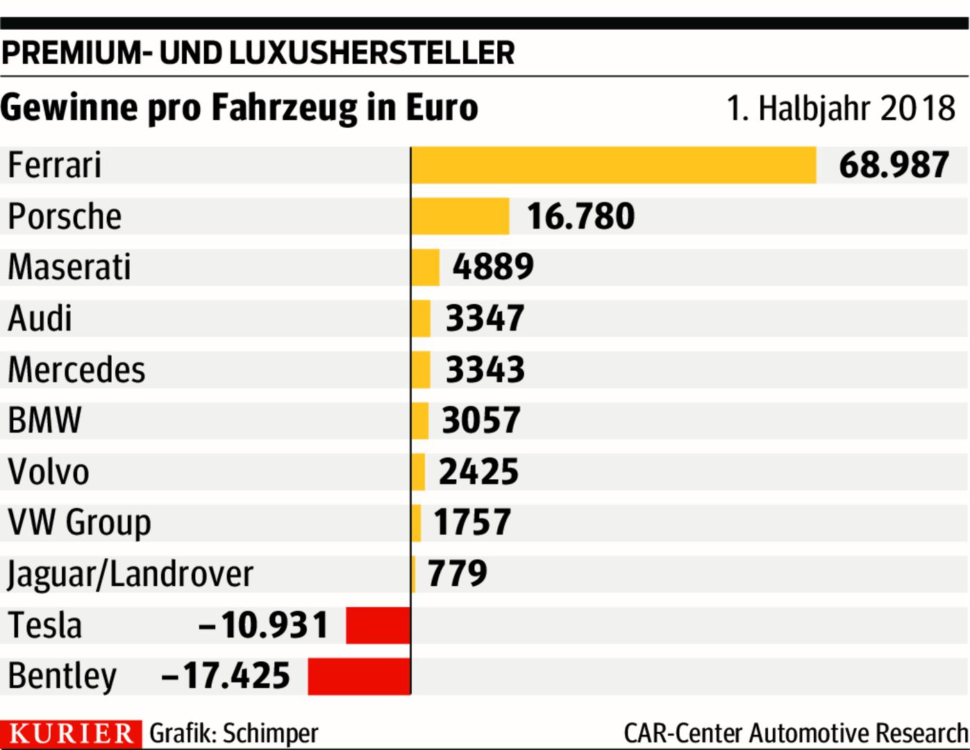 Ferrari fährt die höchste Rendite ein | kurier.at