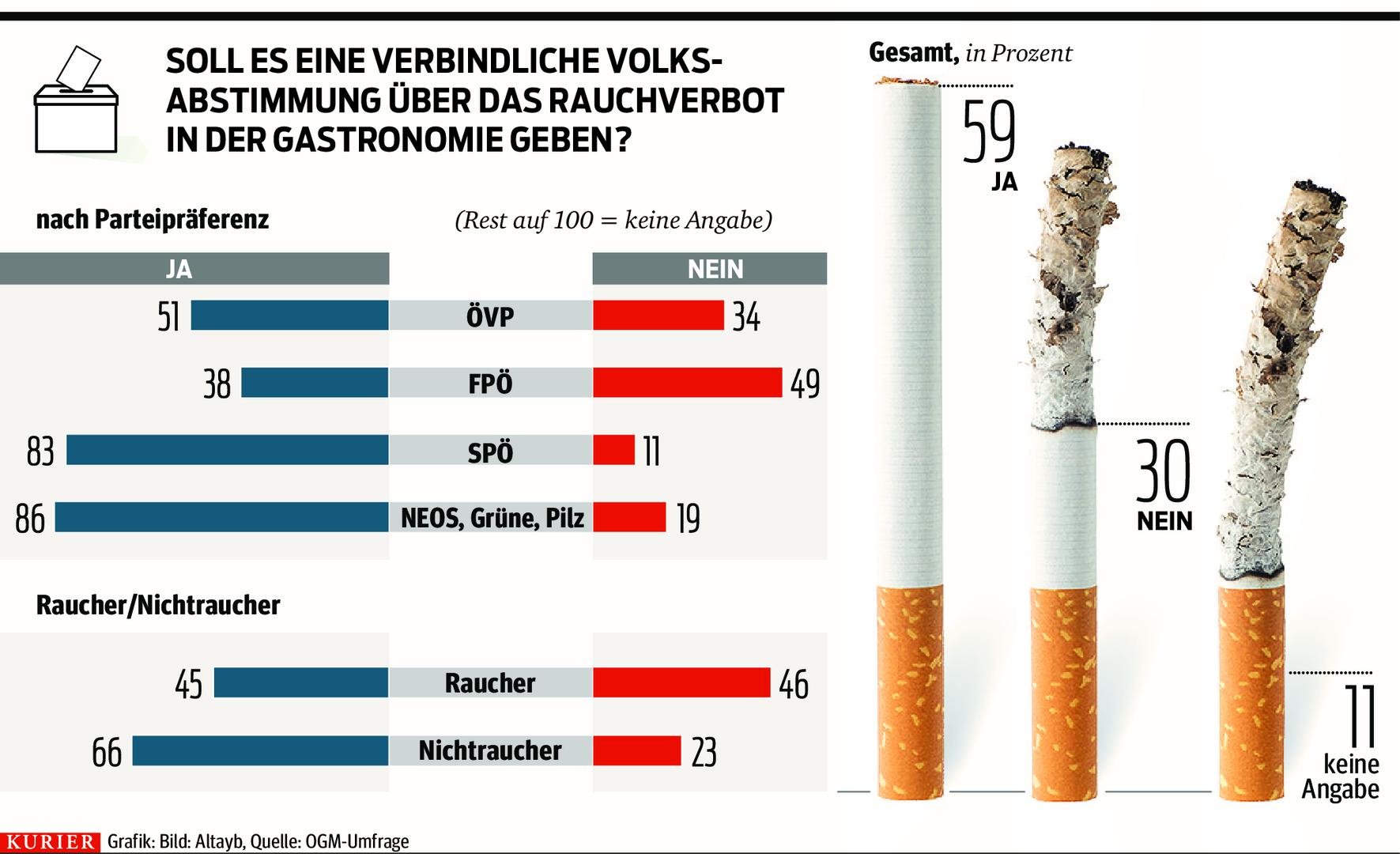 Überwältigende Mehrheit Für Volksabstimmung Zu Rauchverbot