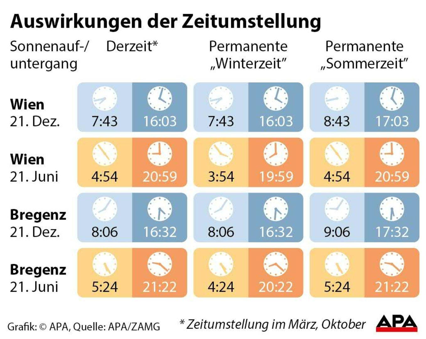 Sommerzeit endet an diesem Sonntag vielleicht
