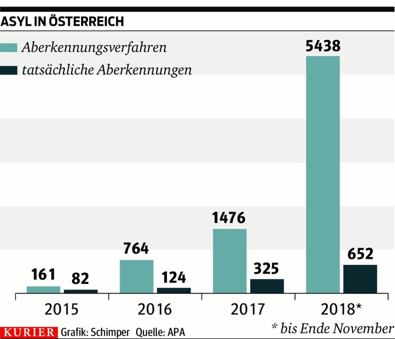 Asylpolitik: Hohe Kosten, Schwierige Verfahren