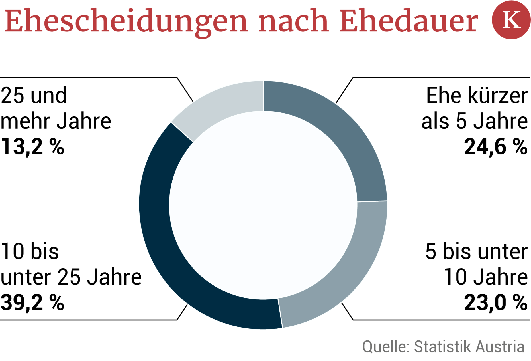 Nach Gottschalks EheAus Wie lange hält die Liebe?