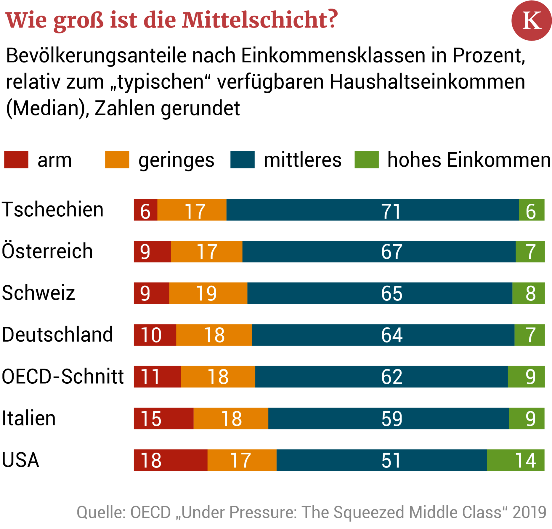 Unter Druck So wird die Mittelschicht ausgedünnt