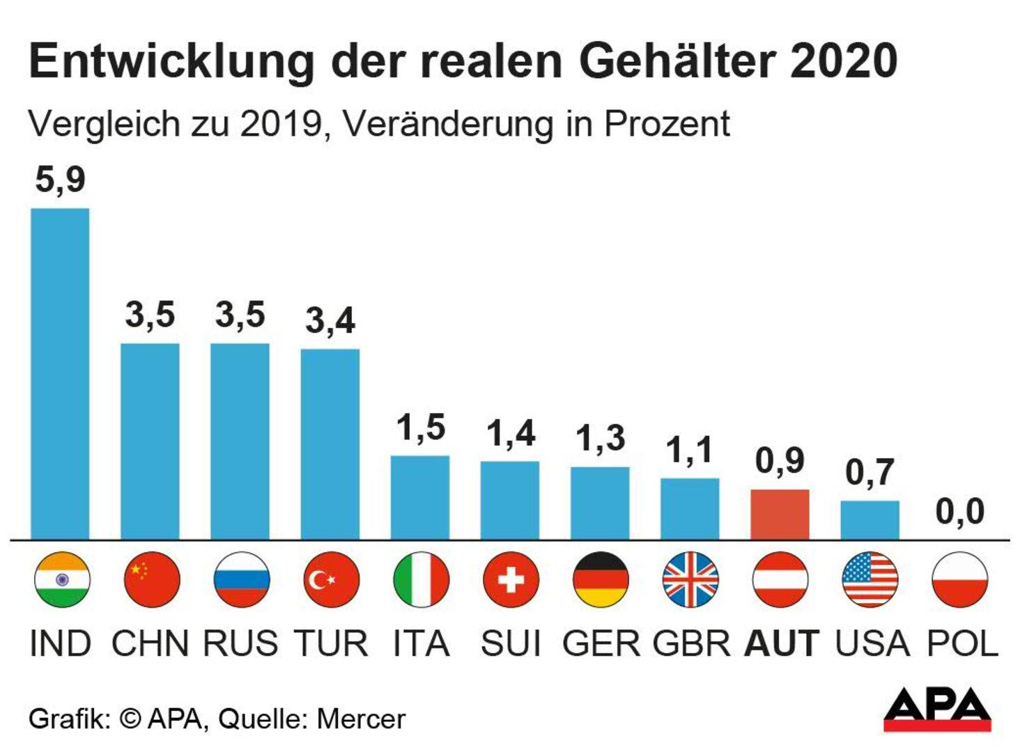 Gehälter in Österreich steigen 2020 um 2,8 Prozent - Studie | kurier.at