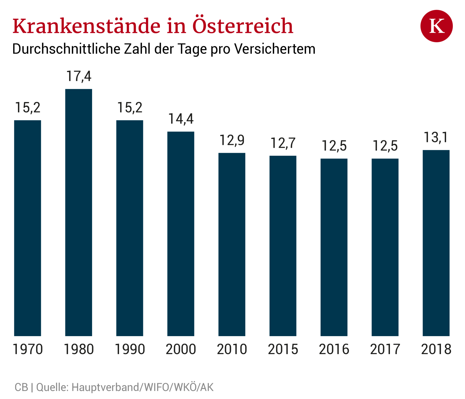 Verschärfungen beim Krankenstand? Auch die Ärzte protestieren