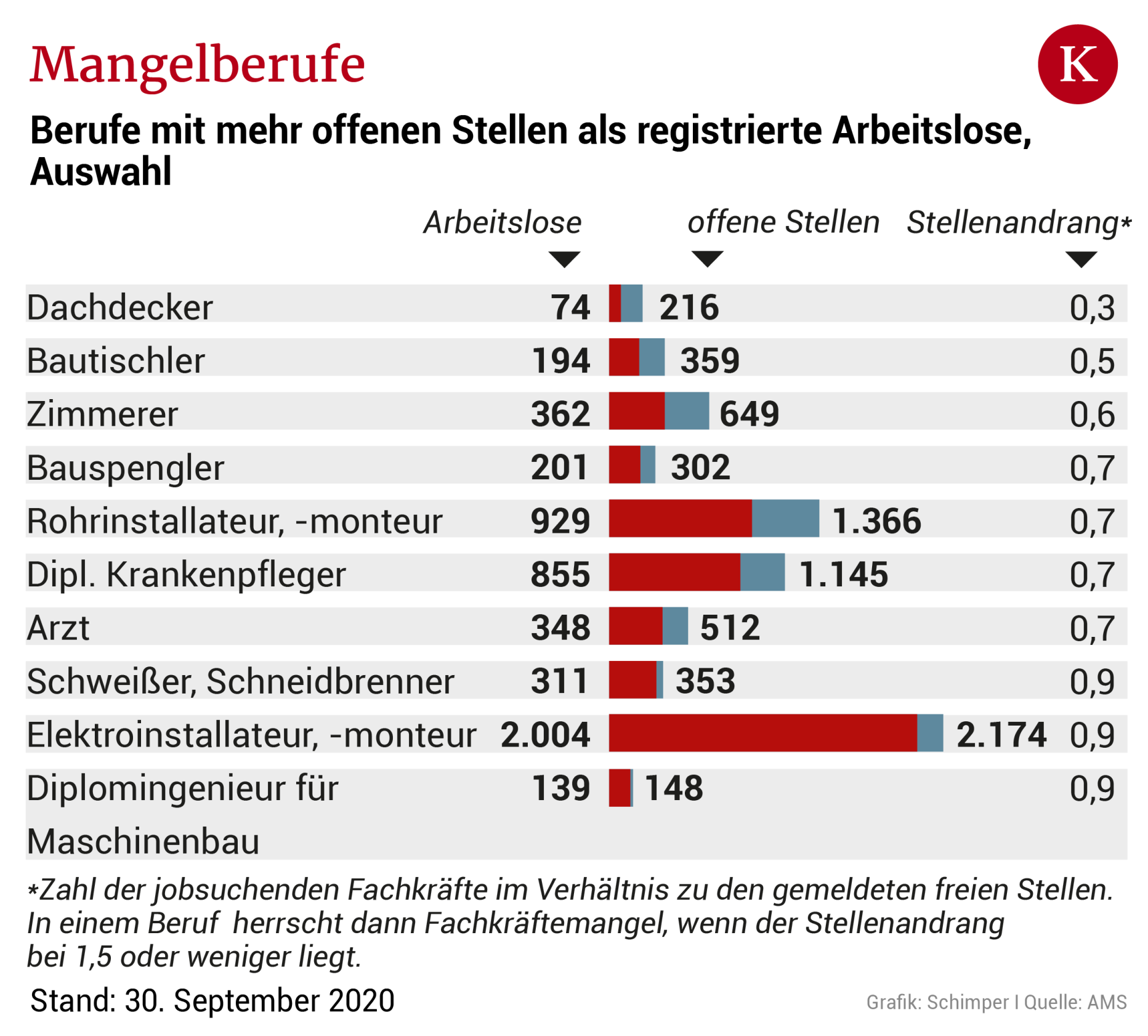 67.000 Offene Stellen: Wo Jetzt Mitarbeiter Gesucht Werden