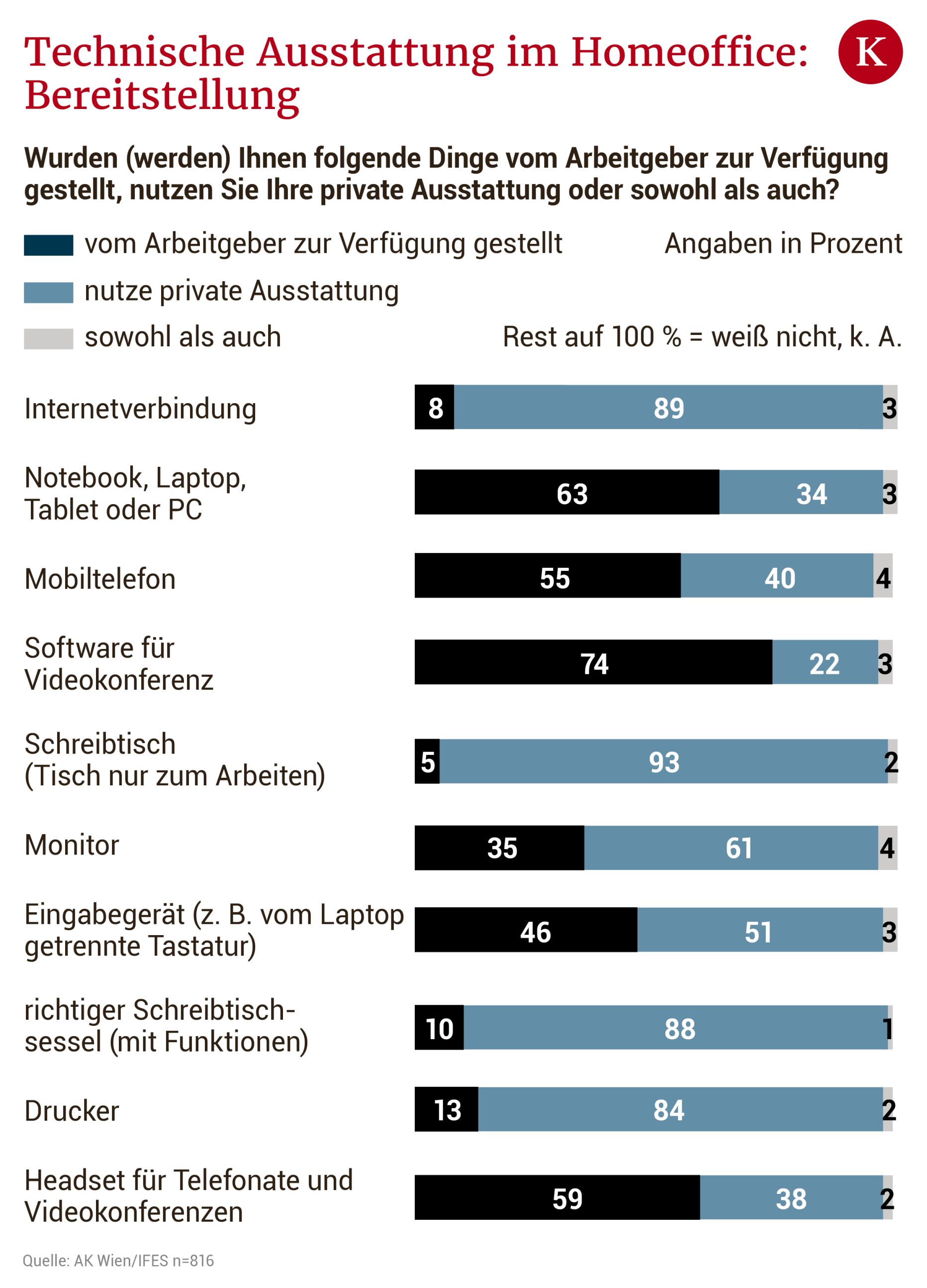 Schreibtisch, Sessel, Arbeitszeit: Woran es im Homeoffice hapert
