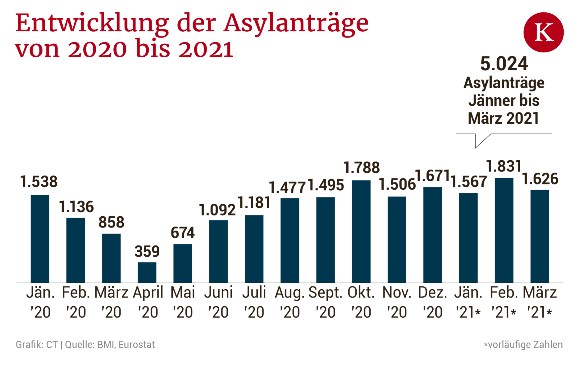 Warum Die Asylzahlen Trotz Pandemie Ansteigen