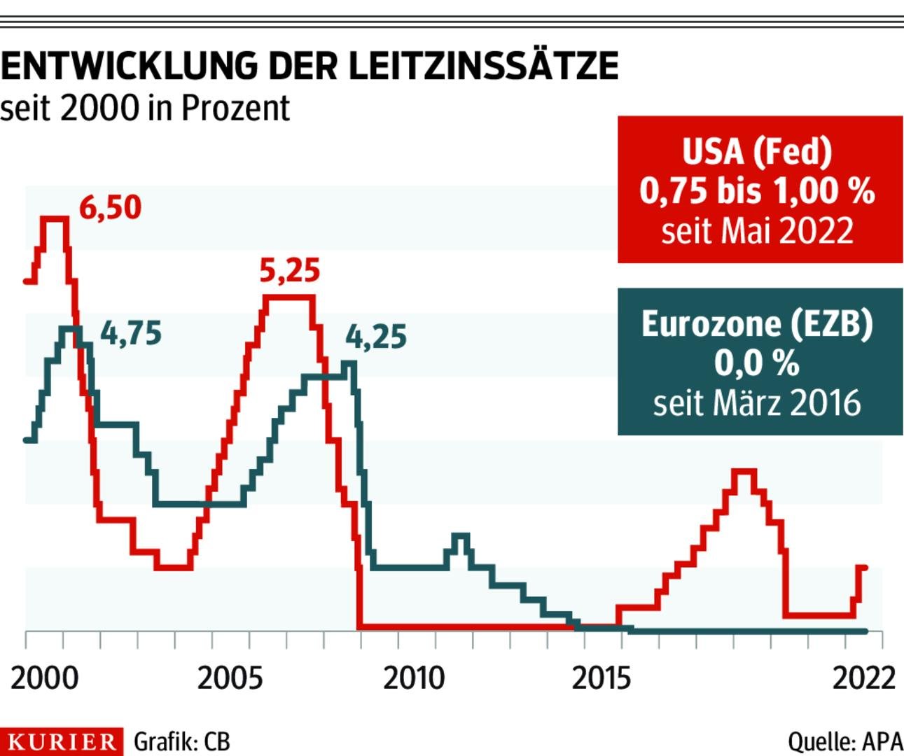 Die Langsame Kehrtwende Der EZB In Der Zinspolitik