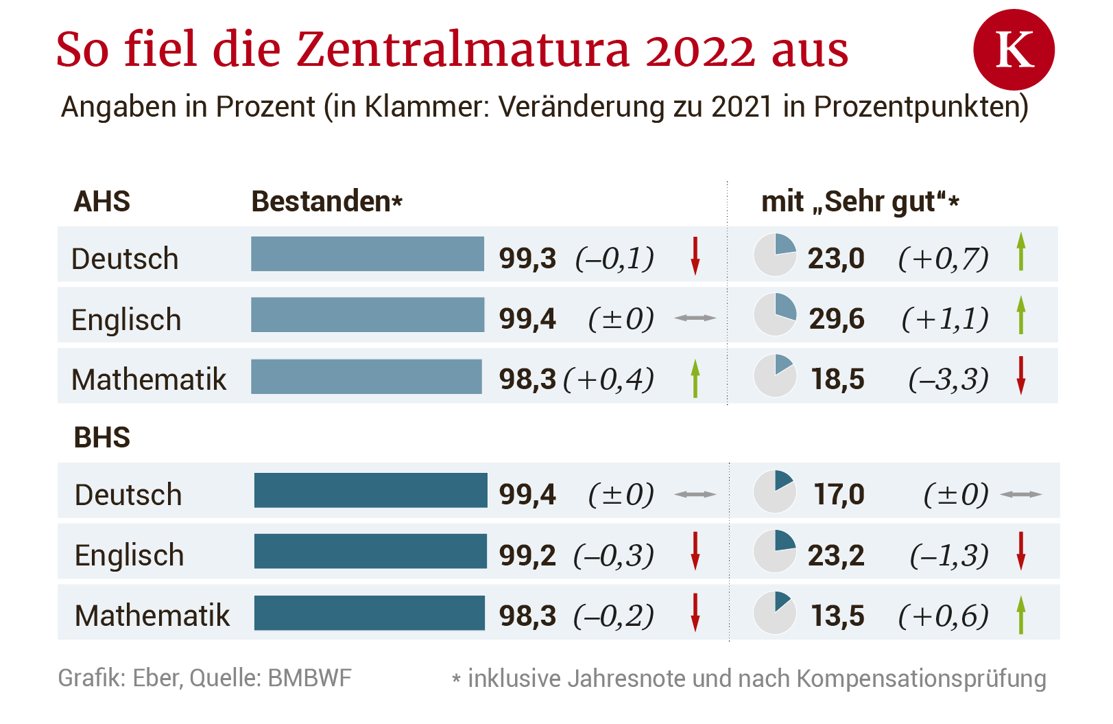 Nach Problemen Mit Beispiel: Mathe-Matura Lief Besser Als Gedacht