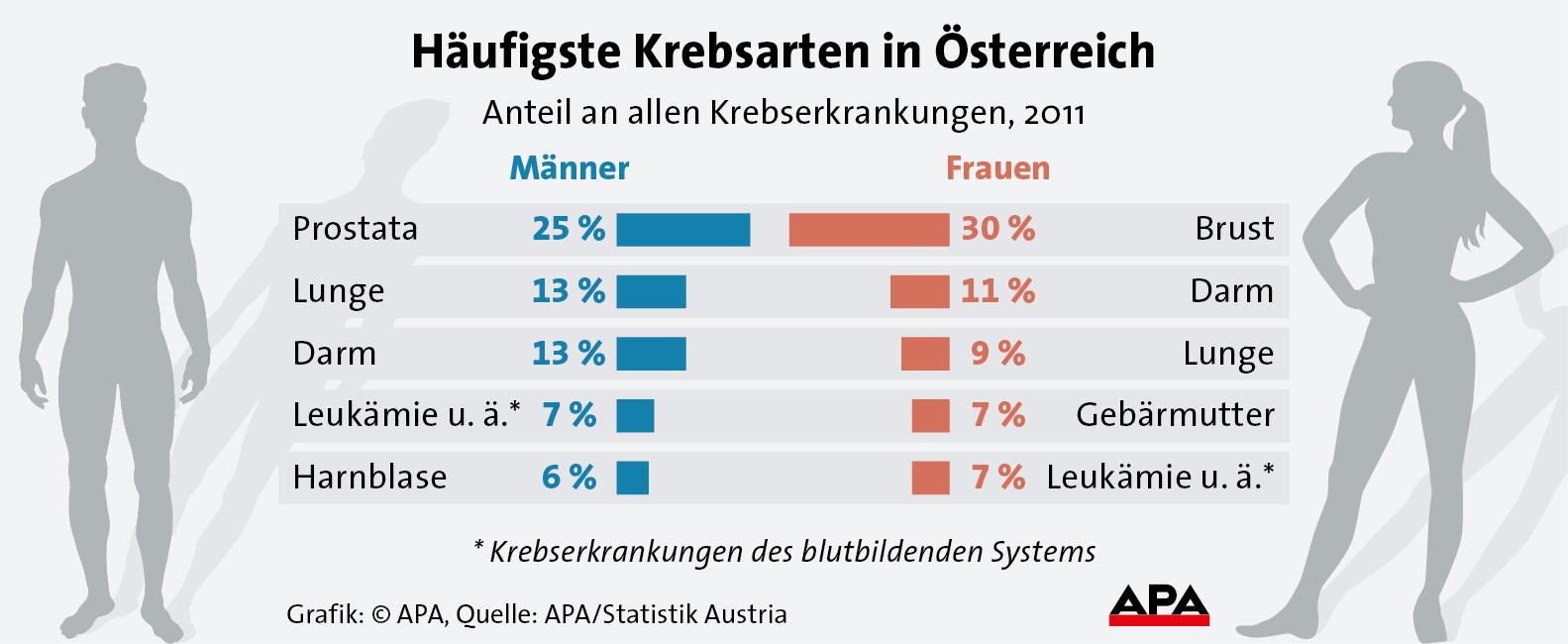Die häufigsten Krebsarten in Österreich | kurier.at