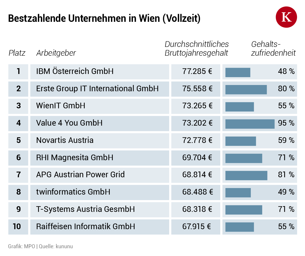 Gehalts Ranking Diese Firmen Und Branchen Zahlen In Wien Am Meisten gehalts-ranking-diese-firmen-und-branchen-zahlen-in-wien-am-meisten