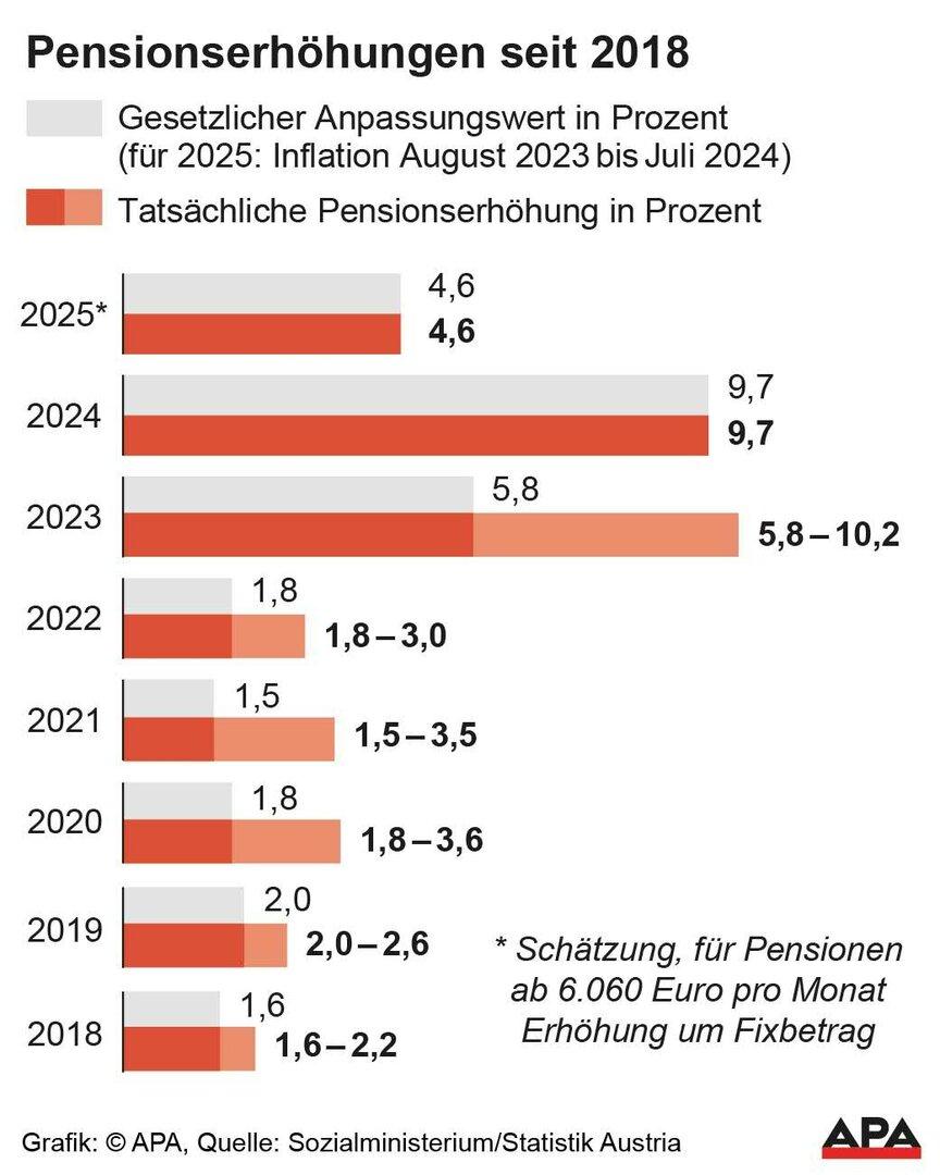 4,6 Prozent Anstieg So wirkt sich die Inflation 2025 auf Pensionen und