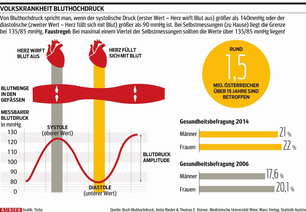 Bluthochdruck Durch Vitamin D Mangel kurier.at
