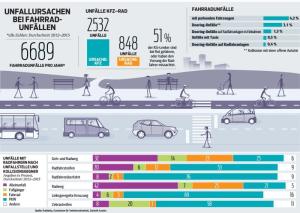 Autos sind die größte Gefahr für Radfahrer | kurier.at