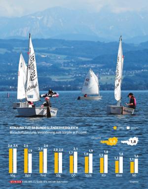 Bundesländer-Wachstum: Kräftige Brise aus dem Westen | kurier.at