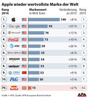 Das Sind Die Wertvollsten Marken Der Welt