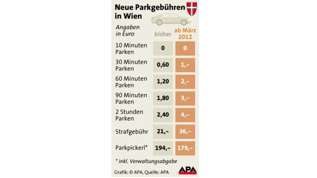 Kurzparken wird in Wien massiv teurer