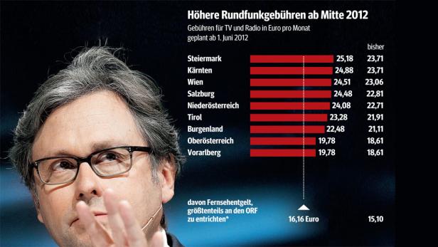 ORF-Gebühren: Fernsehen wird teurer