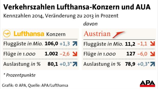 Ölpreisverfall: AUA zahlte weniger, Tickets billiger