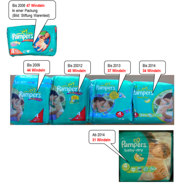 Verbraucher küren Pampers zur "Mogelpackung 2014"