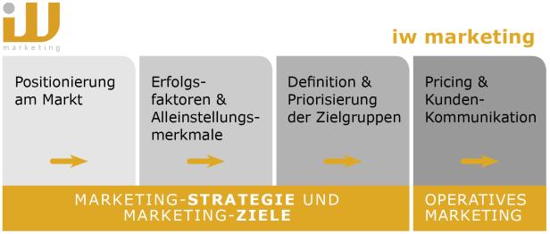 Ein Diagramm von iw Marketing zeigt die Schritte der Marketingstrategie.