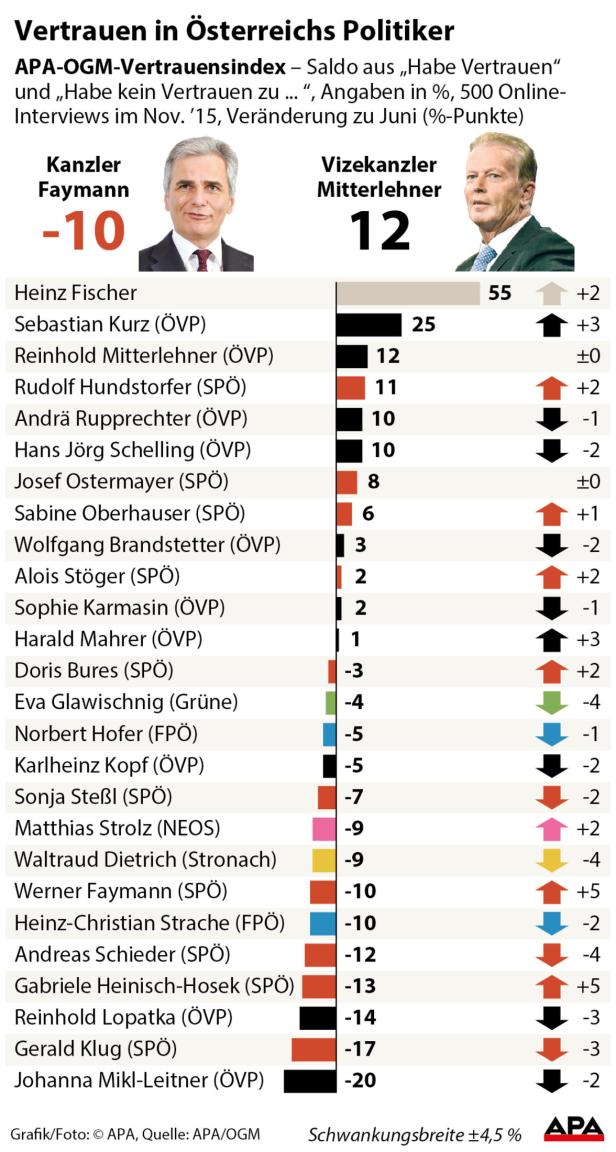 Eine Grafik zeigt den Vertrauensindex in österreichische Politiker im November 2015.