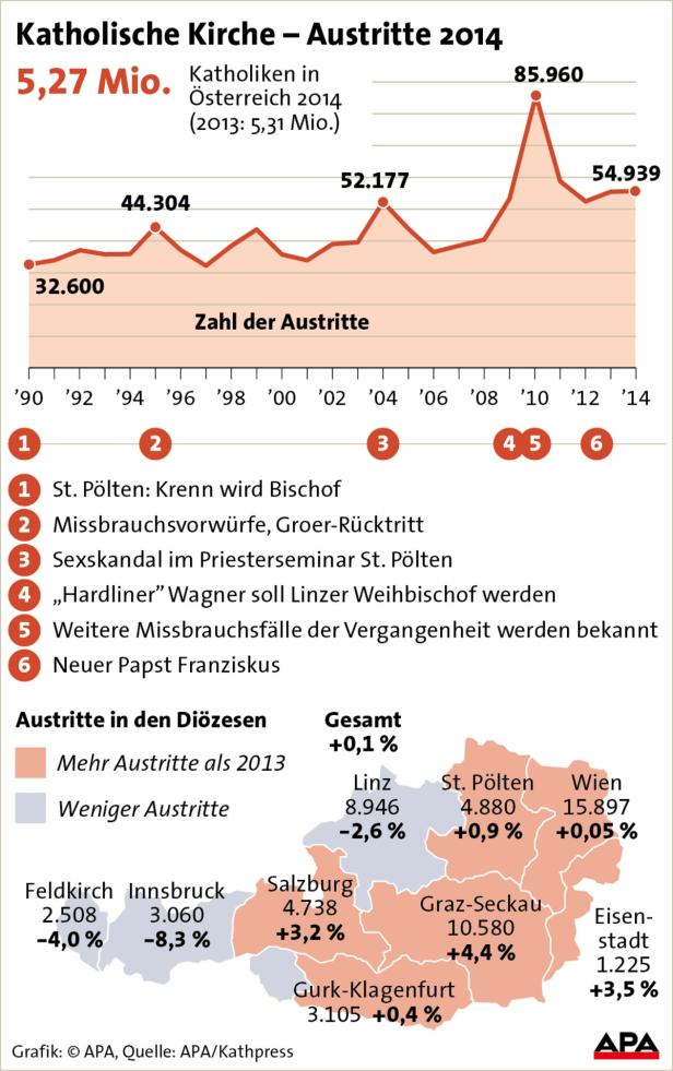 Eine Grafik der APA zeigt die Austritte aus der katholischen Kirche in Österreich bis 2014.