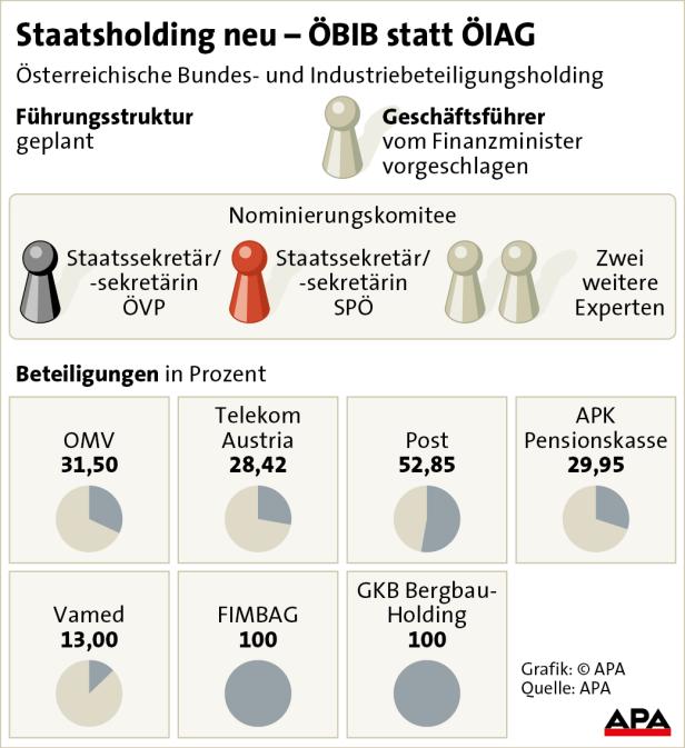 ÖBIB – Regierung greift durch