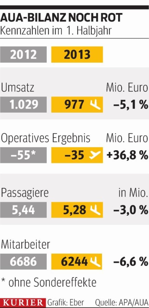 AUA fährt auf die Bahn ab