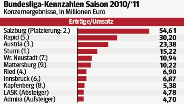 Bundesliga-Abrechnung