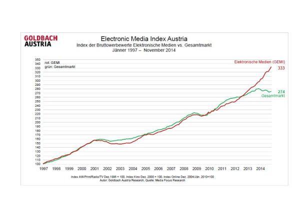 Ein Liniendiagramm des Electronic Media Index Austria von 1997 bis 2014.