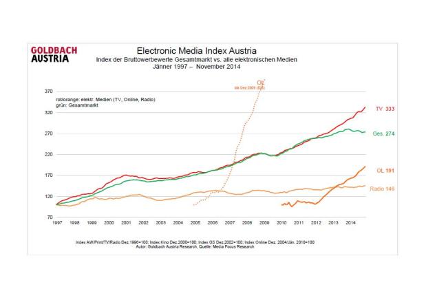 Eine Grafik des Electronic Media Index Austria von 1997 bis 2014, die die Entwicklung verschiedener Mediengattungen zeigt.