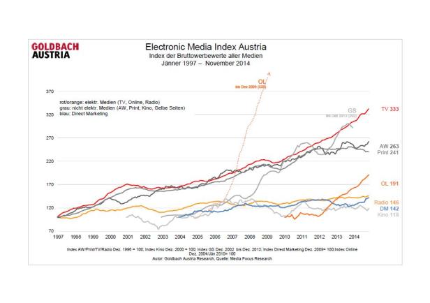 Ein Liniendiagramm des Electronic Media Index Austria von 1997 bis 2014, das die Entwicklung verschiedener Mediengattungen zeigt.
