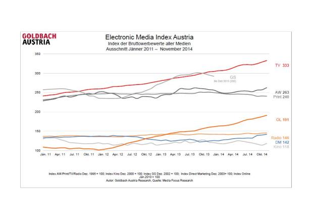 Ein Liniendiagramm des Electronic Media Index Austria von Januar 2011 bis November 2014.