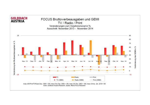 Ein Diagramm zeigt die Bruttowerbeausgaben und GEMI für TV, Radio und Print von November 2013 bis November 2014.