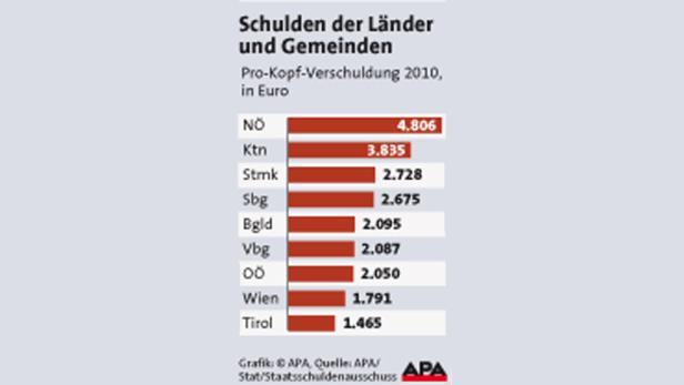 Haben in der Steiermark den Sparstift angesetzt: Landeshauptmann Franz Voves (r.) und sein Stellvertreter Hermann Schützenhöfer. Schuldenbremse: Länder können Vorgaben schaffen
