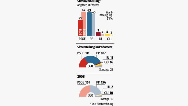 Wahlen in Spanien: Konservative am Ruder