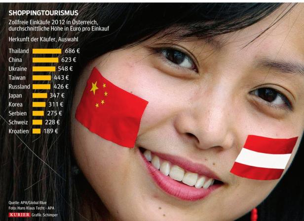 60 Prozent des Reisebudgets chinesischer Touristen sind für Einkäufe reserviert. 603 Euro gibt im Schnitt jeder von ihnen in Österreich aus