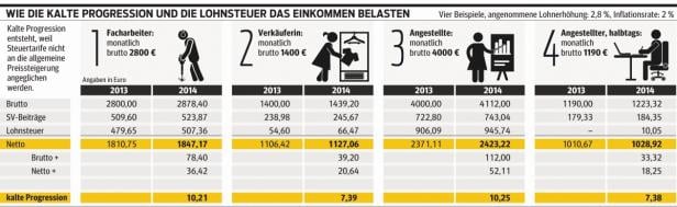 Warum den Österreichern von mehr Lohn nichts bleibt