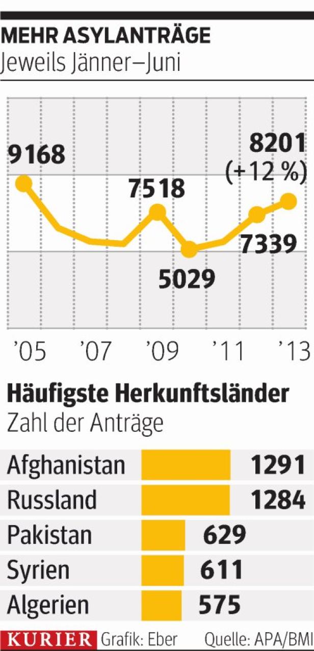 20.800 Menschen bekamen Schutz