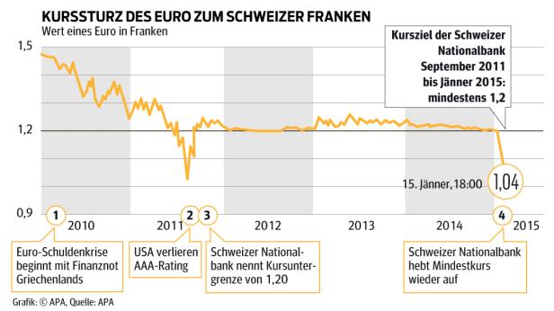 Schweizer Nationalbank hebt Euro-Mindestkurs auf