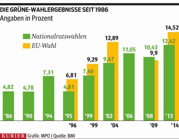 30 Jahre im Parlament: Die ersten Wutbürger trugen Grün