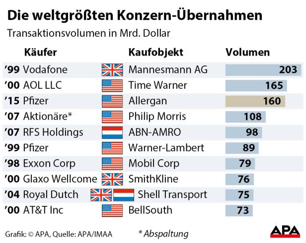 Milliarden-Deal: Viagra und Botox unter einem Dach