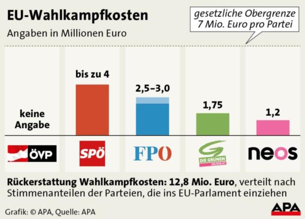 Eine Grafik zeigt die Wahlkampfkosten verschiedener Parteien zur EU-Wahl in Millionen Euro.