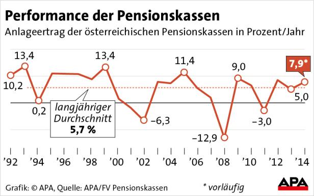 Eine Grafik zeigt die Performance der österreichischen Pensionskassen von 1992 bis 2014.