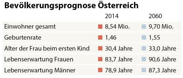 Österreich wächst pro Jahr um 60.000 Menschen