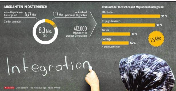 Jeder fünfte Österreicher hat Migrationshintergrund